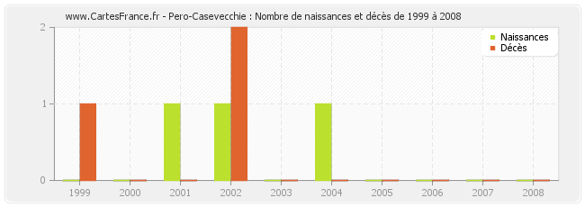 Pero-Casevecchie : Nombre de naissances et décès de 1999 à 2008