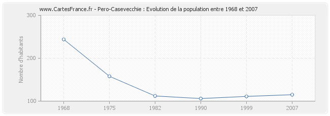 Population Pero-Casevecchie