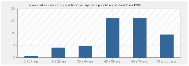 Répartition par âge de la population de Pianello en 1999