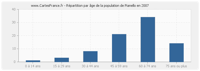 Répartition par âge de la population de Pianello en 2007