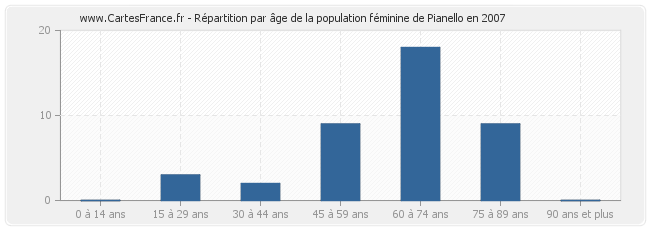 Répartition par âge de la population féminine de Pianello en 2007