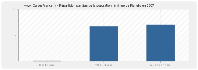 Répartition par âge de la population féminine de Pianello en 2007