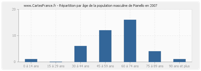 Répartition par âge de la population masculine de Pianello en 2007