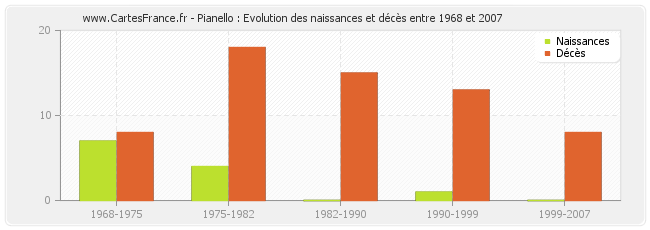 Pianello : Evolution des naissances et décès entre 1968 et 2007