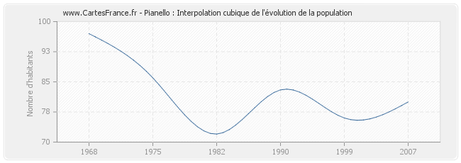 Pianello : Interpolation cubique de l'évolution de la population