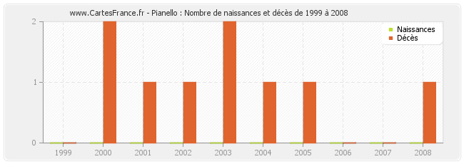 Pianello : Nombre de naissances et décès de 1999 à 2008