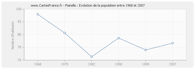 Population Pianello