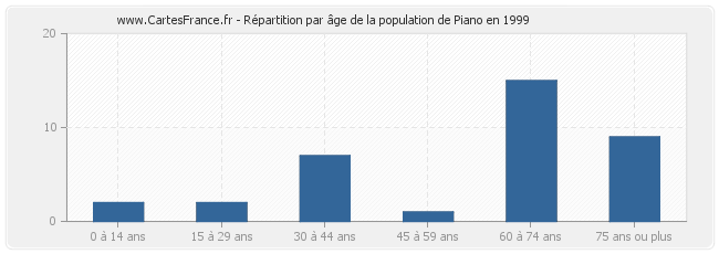Répartition par âge de la population de Piano en 1999