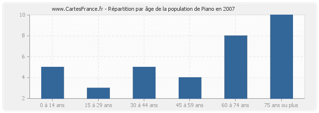 Répartition par âge de la population de Piano en 2007