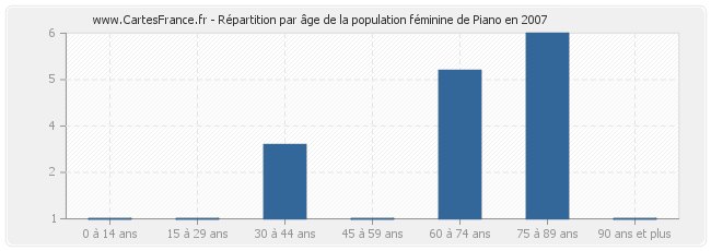 Répartition par âge de la population féminine de Piano en 2007