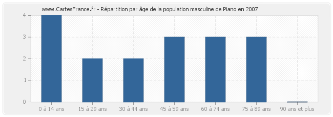 Répartition par âge de la population masculine de Piano en 2007