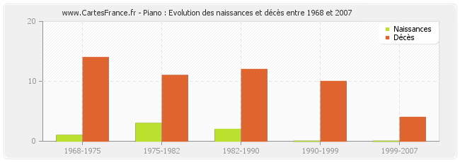 Piano : Evolution des naissances et décès entre 1968 et 2007