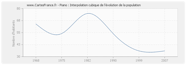 Piano : Interpolation cubique de l'évolution de la population