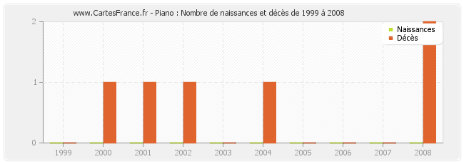 Piano : Nombre de naissances et décès de 1999 à 2008