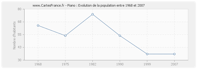 Population Piano