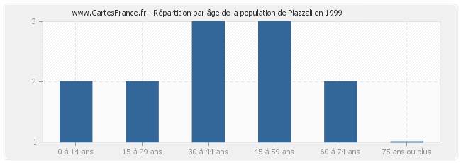 Répartition par âge de la population de Piazzali en 1999