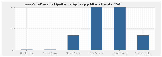 Répartition par âge de la population de Piazzali en 2007