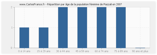 Répartition par âge de la population féminine de Piazzali en 2007