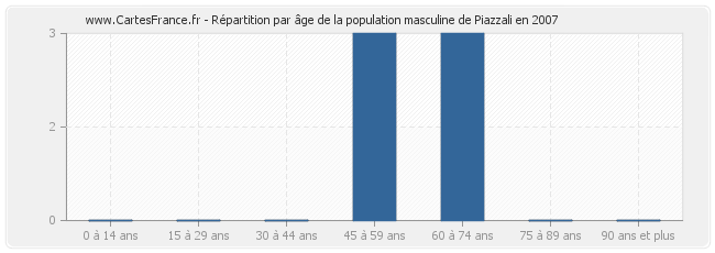 Répartition par âge de la population masculine de Piazzali en 2007