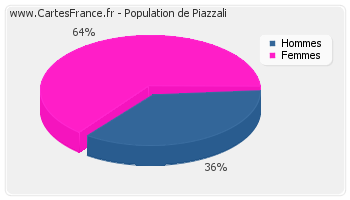 Répartition de la population de Piazzali en 2007