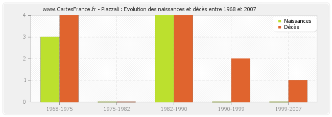 Piazzali : Evolution des naissances et décès entre 1968 et 2007