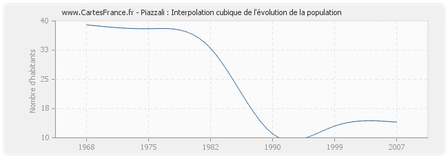Piazzali : Interpolation cubique de l'évolution de la population
