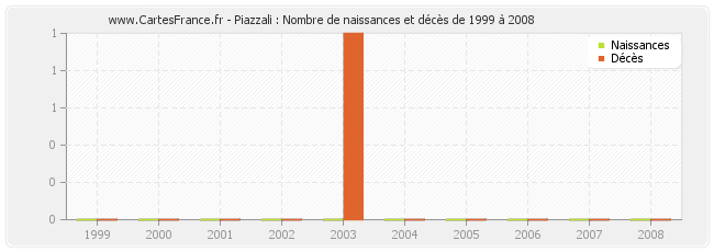Piazzali : Nombre de naissances et décès de 1999 à 2008