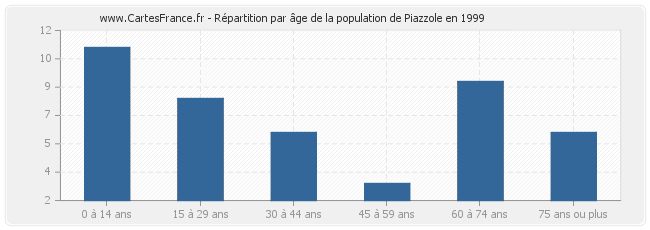 Répartition par âge de la population de Piazzole en 1999