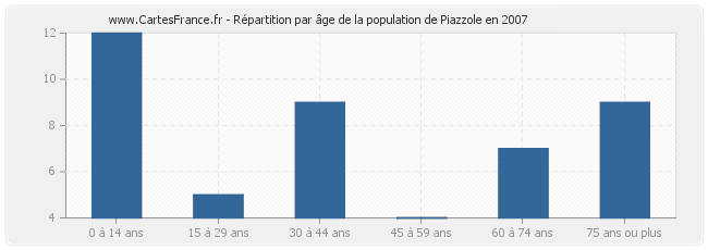 Répartition par âge de la population de Piazzole en 2007