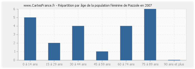 Répartition par âge de la population féminine de Piazzole en 2007