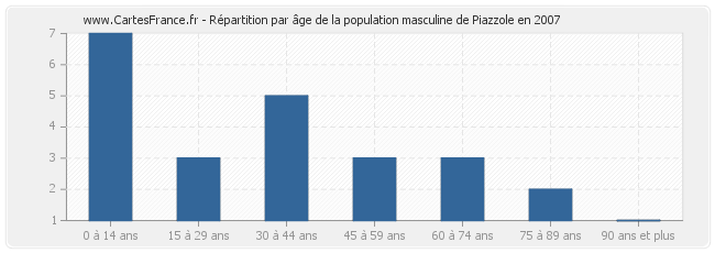 Répartition par âge de la population masculine de Piazzole en 2007