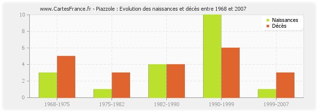 Piazzole : Evolution des naissances et décès entre 1968 et 2007