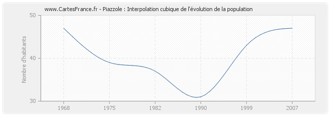 Piazzole : Interpolation cubique de l'évolution de la population