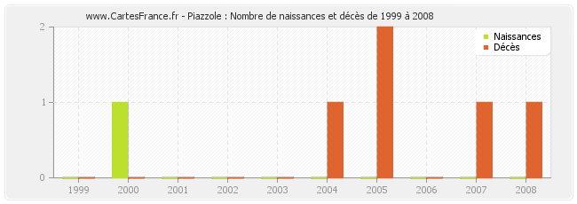 Piazzole : Nombre de naissances et décès de 1999 à 2008