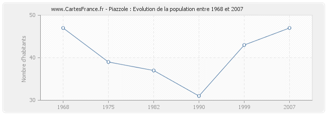 Population Piazzole