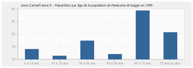 Répartition par âge de la population de Piedicorte-di-Gaggio en 1999