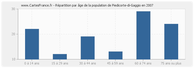 Répartition par âge de la population de Piedicorte-di-Gaggio en 2007