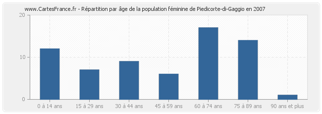 Répartition par âge de la population féminine de Piedicorte-di-Gaggio en 2007
