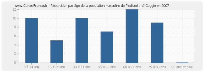Répartition par âge de la population masculine de Piedicorte-di-Gaggio en 2007