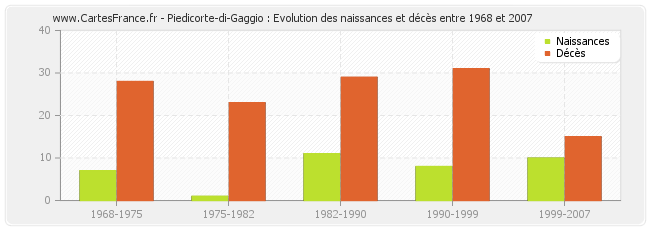 Piedicorte-di-Gaggio : Evolution des naissances et décès entre 1968 et 2007