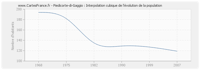 Piedicorte-di-Gaggio : Interpolation cubique de l'évolution de la population