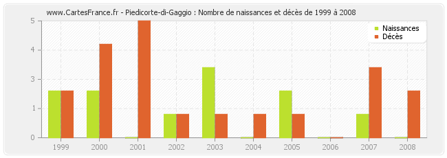 Piedicorte-di-Gaggio : Nombre de naissances et décès de 1999 à 2008