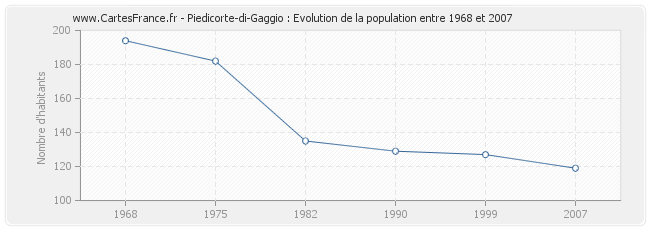 Population Piedicorte-di-Gaggio