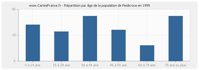 Répartition par âge de la population de Piedicroce en 1999