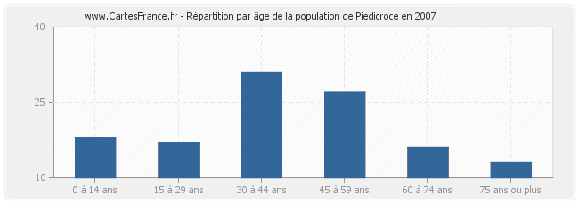 Répartition par âge de la population de Piedicroce en 2007