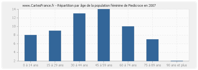 Répartition par âge de la population féminine de Piedicroce en 2007