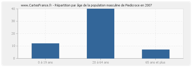 Répartition par âge de la population masculine de Piedicroce en 2007