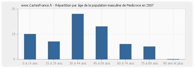 Répartition par âge de la population masculine de Piedicroce en 2007