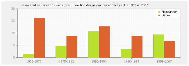 Piedicroce : Evolution des naissances et décès entre 1968 et 2007