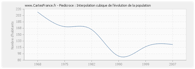 Piedicroce : Interpolation cubique de l'évolution de la population